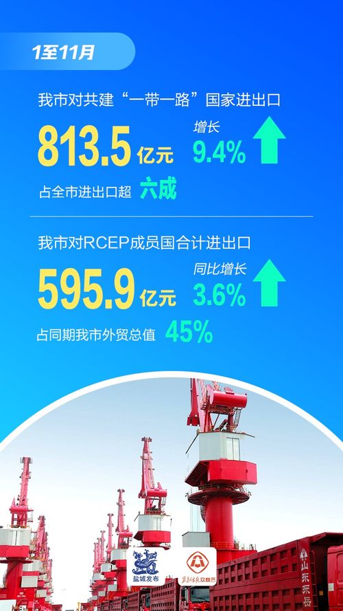 增長6.5%，增速全省第四 鹽城貨物貿(mào)易進(jìn)出口跑出“加速度”