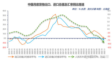 【外貿】2022年11月中國貨物進出口總值同比降速全面擴大